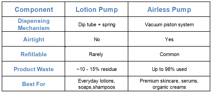 Lotion Pump and Airless Pump